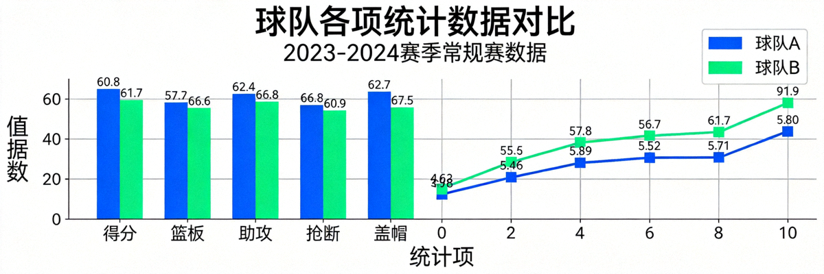 数据可视化图表展示球队各项统计数据对比