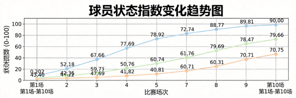 显示球员状态指数变化趋势的折线图