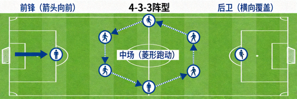 足球战术面板示意图，展示球员跑位与阵型